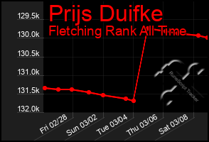 Total Graph of Prijs Duifke