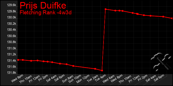 Last 31 Days Graph of Prijs Duifke