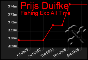 Total Graph of Prijs Duifke