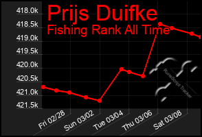 Total Graph of Prijs Duifke