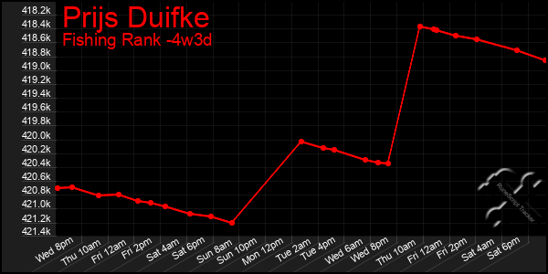 Last 31 Days Graph of Prijs Duifke