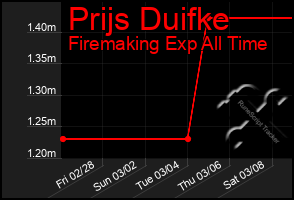 Total Graph of Prijs Duifke