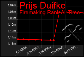 Total Graph of Prijs Duifke