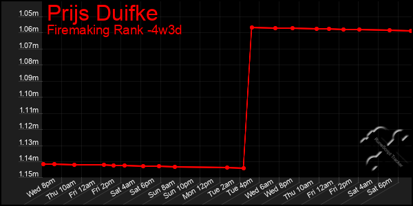 Last 31 Days Graph of Prijs Duifke