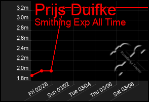 Total Graph of Prijs Duifke