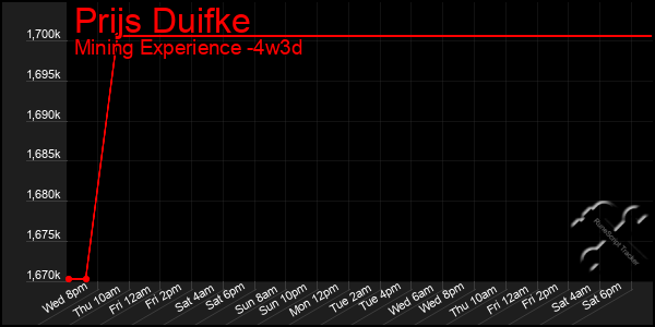 Last 31 Days Graph of Prijs Duifke