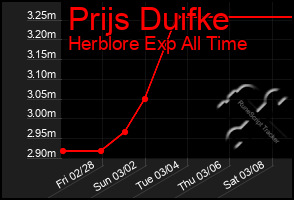 Total Graph of Prijs Duifke