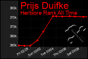 Total Graph of Prijs Duifke