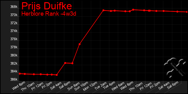 Last 31 Days Graph of Prijs Duifke