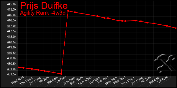 Last 31 Days Graph of Prijs Duifke