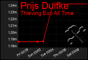 Total Graph of Prijs Duifke