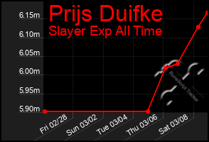 Total Graph of Prijs Duifke