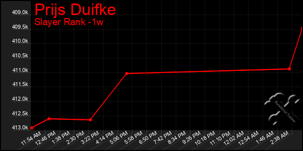 Last 7 Days Graph of Prijs Duifke