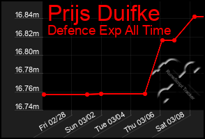 Total Graph of Prijs Duifke