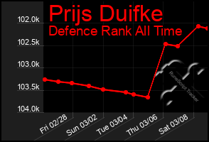 Total Graph of Prijs Duifke