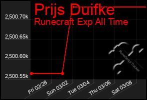 Total Graph of Prijs Duifke