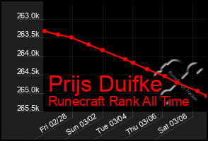 Total Graph of Prijs Duifke