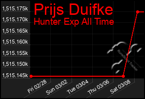 Total Graph of Prijs Duifke