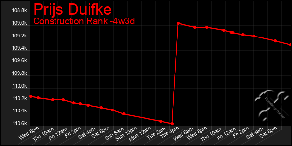 Last 31 Days Graph of Prijs Duifke