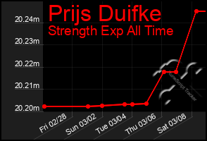 Total Graph of Prijs Duifke