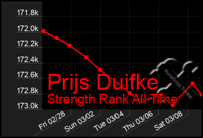 Total Graph of Prijs Duifke