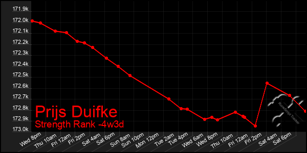 Last 31 Days Graph of Prijs Duifke