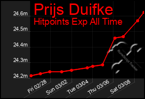 Total Graph of Prijs Duifke