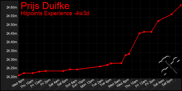 Last 31 Days Graph of Prijs Duifke