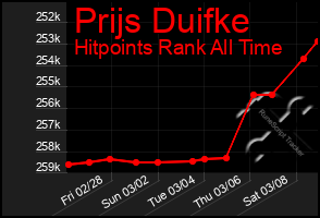 Total Graph of Prijs Duifke