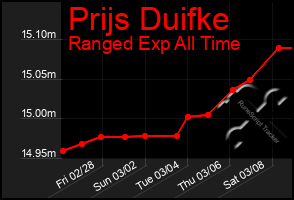 Total Graph of Prijs Duifke