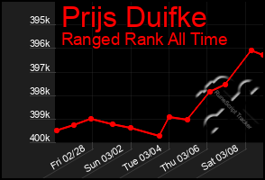 Total Graph of Prijs Duifke