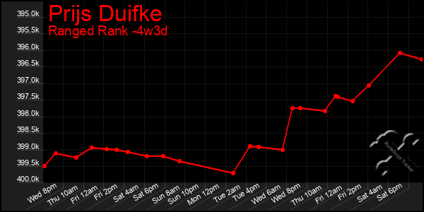 Last 31 Days Graph of Prijs Duifke