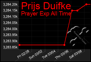 Total Graph of Prijs Duifke