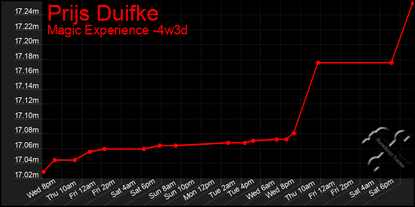 Last 31 Days Graph of Prijs Duifke