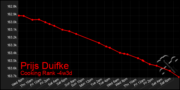 Last 31 Days Graph of Prijs Duifke