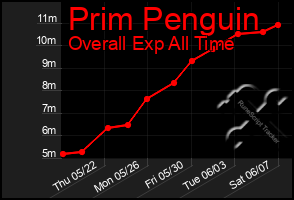 Total Graph of Prim Penguin