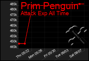 Total Graph of Prim Penguin