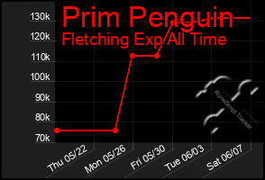 Total Graph of Prim Penguin