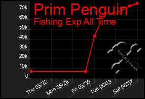 Total Graph of Prim Penguin
