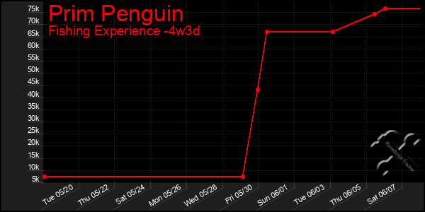 Last 31 Days Graph of Prim Penguin