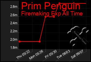 Total Graph of Prim Penguin