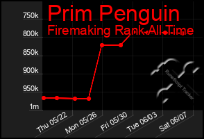 Total Graph of Prim Penguin