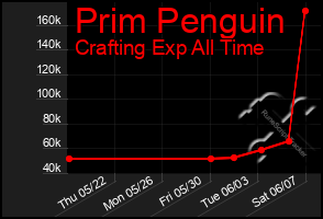 Total Graph of Prim Penguin
