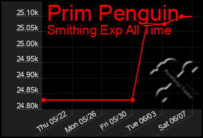 Total Graph of Prim Penguin