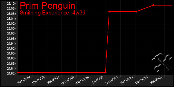 Last 31 Days Graph of Prim Penguin