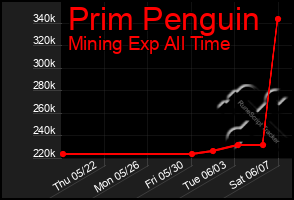 Total Graph of Prim Penguin