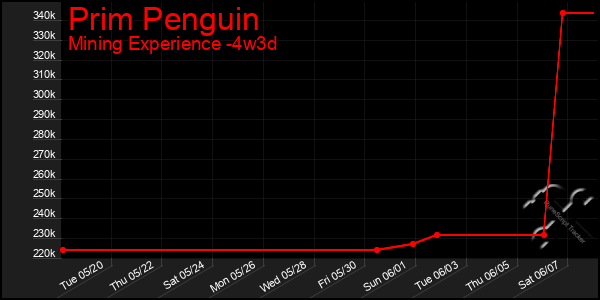 Last 31 Days Graph of Prim Penguin
