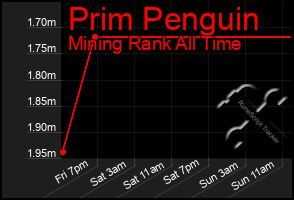 Total Graph of Prim Penguin