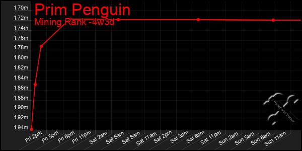 Last 31 Days Graph of Prim Penguin