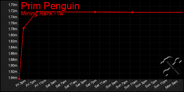 Last 7 Days Graph of Prim Penguin